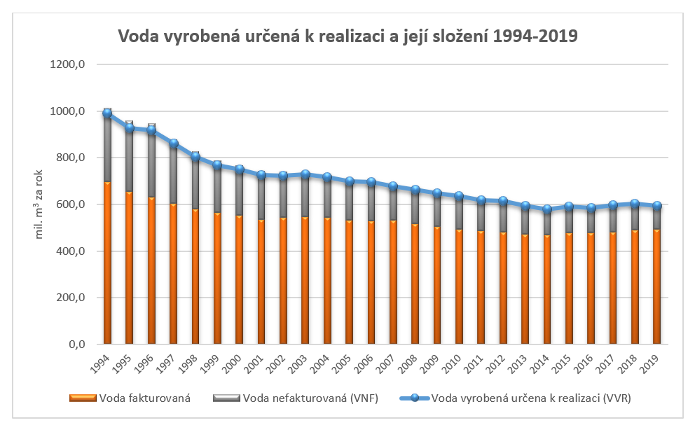 Voda vyrobená určená k realizaci a její složení 1994-2019