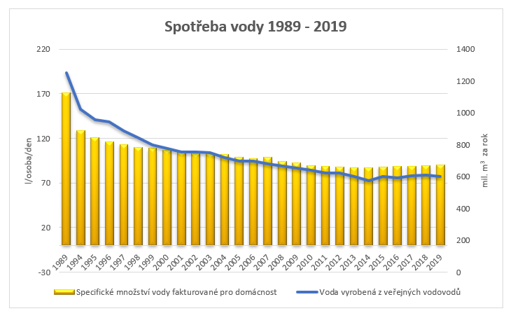 Spotřeba vody 1989-2019