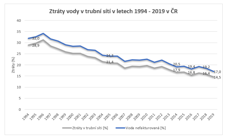 Ztráty vody v trubní sítí v letech 1994 - 2019 v ČR