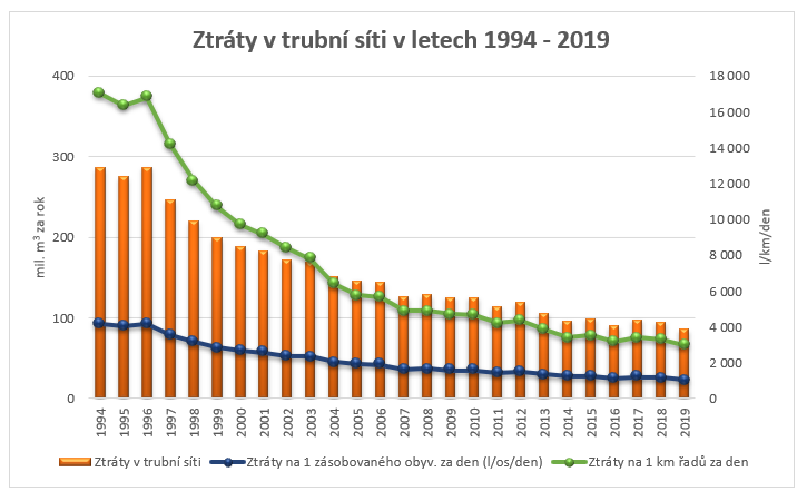 Ztráty vody v trubní sítí v letech 1994 - 2019 