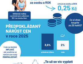 Srovnání ceny vody z kohoutku a balené vody